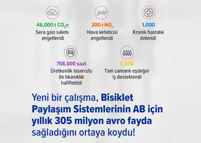 Avrupa’da Bisiklet Devrimi: Paylaşım Sistemleri Ekonomiye Yılda 305 Milyon Euro Kazandırıyor