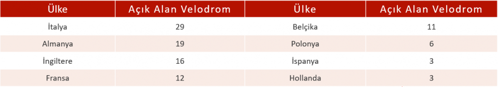 Önde gelen Avrupa ülkelerindeki amatör bisiklet sporcularına da hizmet veren açık alan velodromu sayıları.